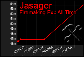 Total Graph of Jasager