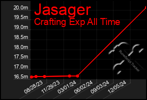 Total Graph of Jasager