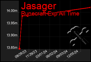 Total Graph of Jasager