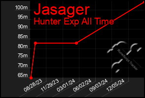 Total Graph of Jasager