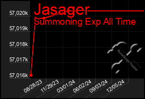 Total Graph of Jasager