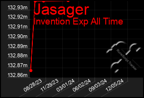 Total Graph of Jasager