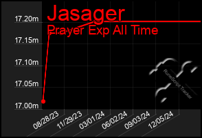 Total Graph of Jasager