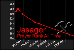 Total Graph of Jasager