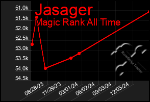 Total Graph of Jasager