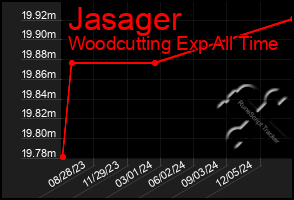 Total Graph of Jasager