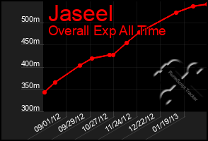 Total Graph of Jaseel