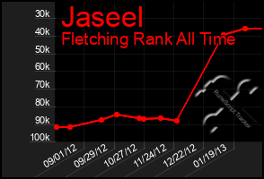 Total Graph of Jaseel