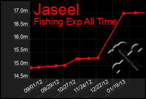 Total Graph of Jaseel