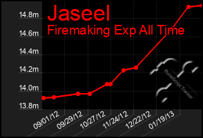 Total Graph of Jaseel
