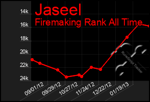 Total Graph of Jaseel