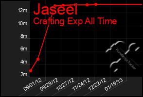 Total Graph of Jaseel