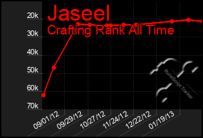 Total Graph of Jaseel
