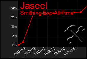 Total Graph of Jaseel