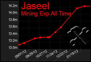 Total Graph of Jaseel