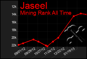 Total Graph of Jaseel