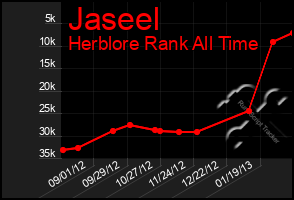 Total Graph of Jaseel