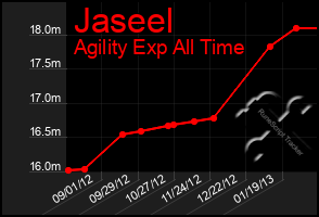 Total Graph of Jaseel