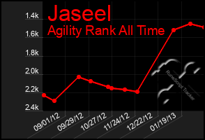 Total Graph of Jaseel