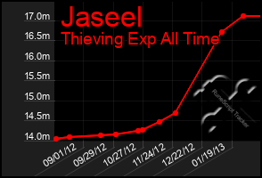 Total Graph of Jaseel