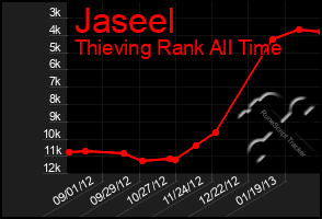 Total Graph of Jaseel