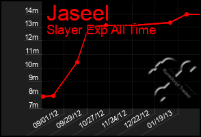 Total Graph of Jaseel