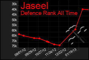 Total Graph of Jaseel