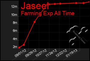 Total Graph of Jaseel