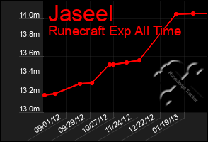 Total Graph of Jaseel