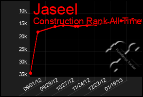 Total Graph of Jaseel