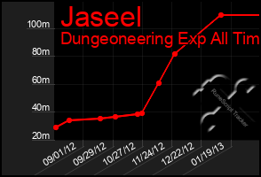 Total Graph of Jaseel
