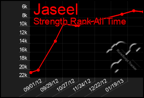 Total Graph of Jaseel
