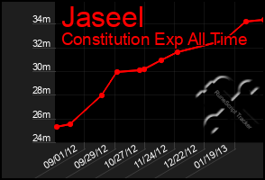 Total Graph of Jaseel
