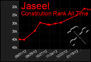 Total Graph of Jaseel