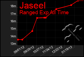 Total Graph of Jaseel