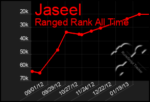 Total Graph of Jaseel