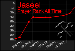 Total Graph of Jaseel