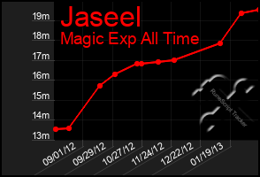 Total Graph of Jaseel