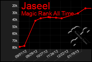 Total Graph of Jaseel