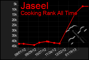 Total Graph of Jaseel