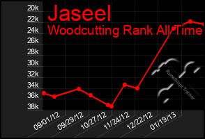 Total Graph of Jaseel
