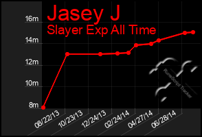 Total Graph of Jasey J