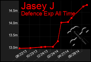 Total Graph of Jasey J