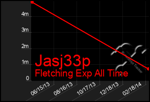 Total Graph of Jasj33p