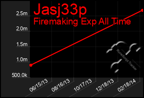 Total Graph of Jasj33p