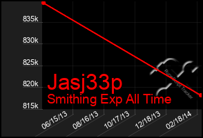 Total Graph of Jasj33p