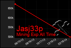 Total Graph of Jasj33p