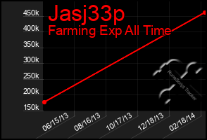 Total Graph of Jasj33p