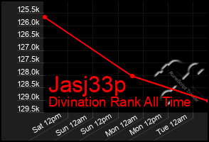 Total Graph of Jasj33p