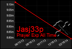 Total Graph of Jasj33p